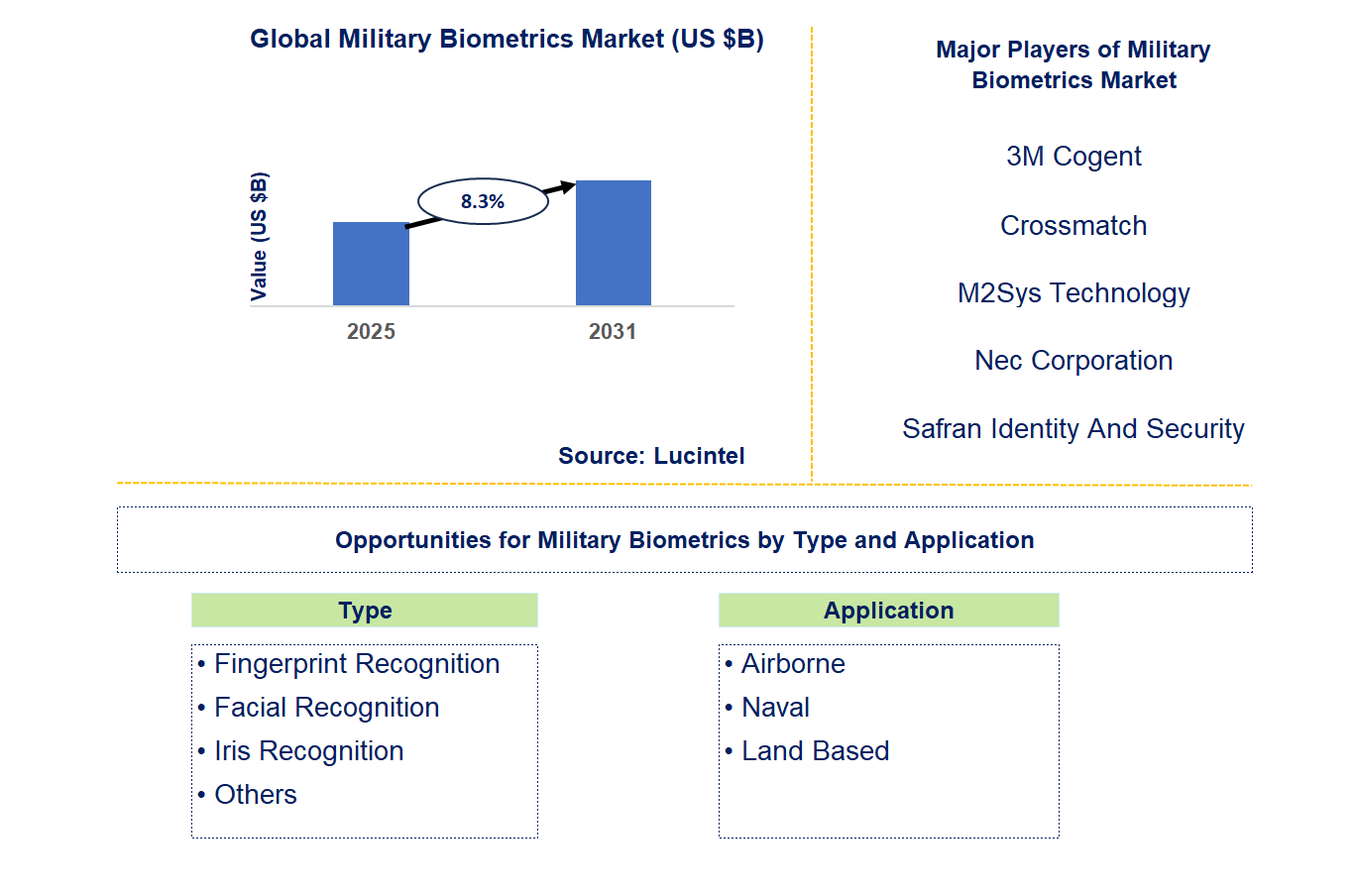 Military Biometrics Market Trends and Forecast